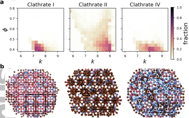 Figure 7: Identification of clathrate local environments using supervised learning. (a) Fraction of particles in systems identified as clathrate I, II, and IV, as identified by an ANN