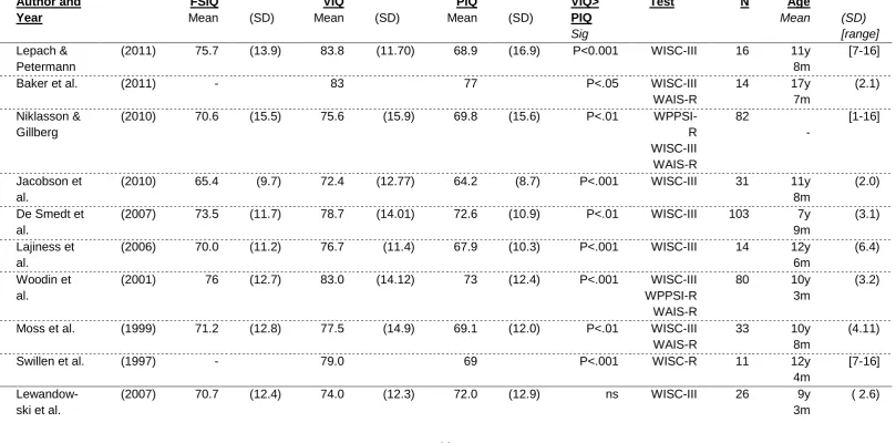 Table 1: IQ Results from the present and other studies investigating 22q11 