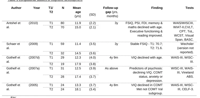 Table 3 Longitudinal studies of cognitive development 