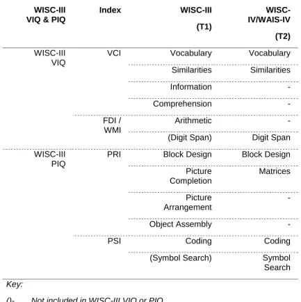 Table 4: Subtests used in WISC-III (T1) and WISC-IV/WAIS-IV (T2) 