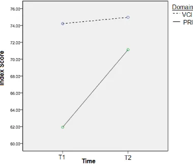 Figure 2: Interaction between VCI and PRI over time 