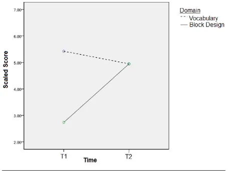 Figure 3: Interaction between time and subtest: Vocabulary and Block Design 