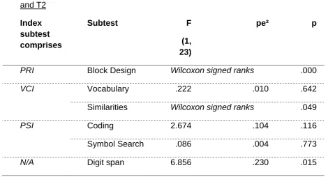 Table 8: Differences in mean WISC/WAIS subtest scaled scores between T1 and T2 