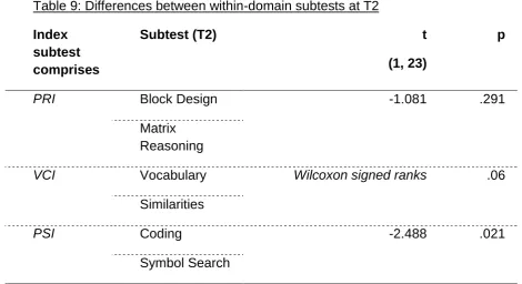 Table 9: Differences between within-domain subtests at T2 
