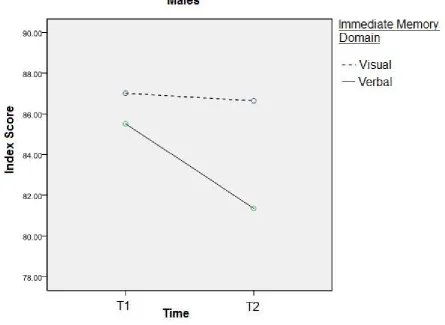 Figure 4: Interaction between time and immediate memory indexes (visual and verbal) for males 