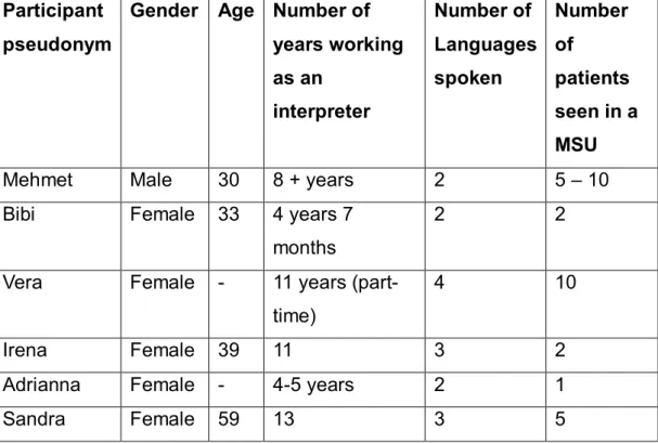 Table 1:  Participants characteristics and demographics  