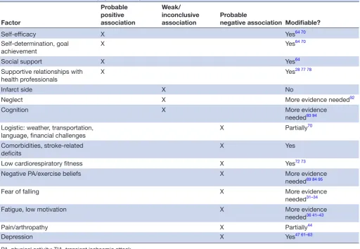 Table 1 Factors associated with physical activity or exercise after TIA or stroke