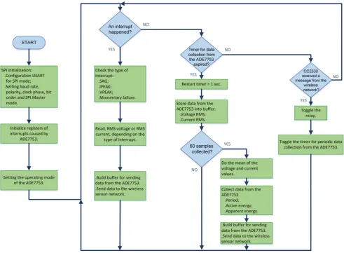 Fig. 5.  Flowchart of the application developed for the CC2530 sensor node. 