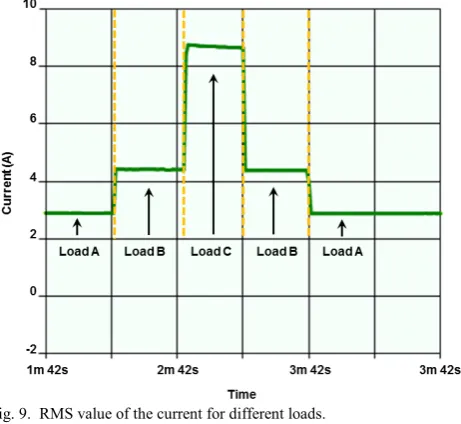 Fig. 9.  RMS value of the current for different loads. 