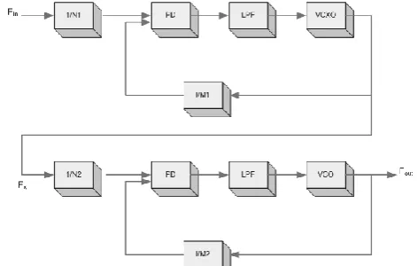 Fig 4 Dual PLL based frequency Synthesizer 