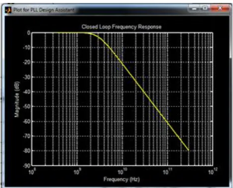 Fig  5 closed loop frequency response of the system 