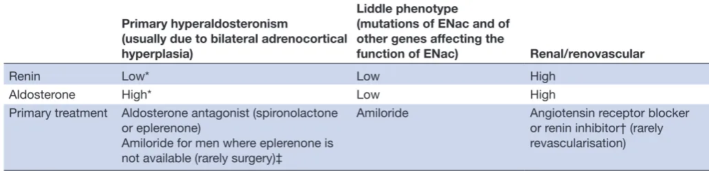 Table 2 Physiologically individualised therapy for resistant hypertension based on phenotyping by plasma renin activity and aldosterone