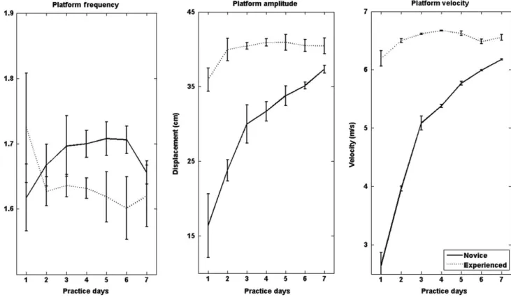 FIGURE 1  Group mean of platform frequency, amplitude, and velocity (error bar between subjects’ standard deviation) of lateral skiing  movement as a function of experienced and novice groups across practice days
