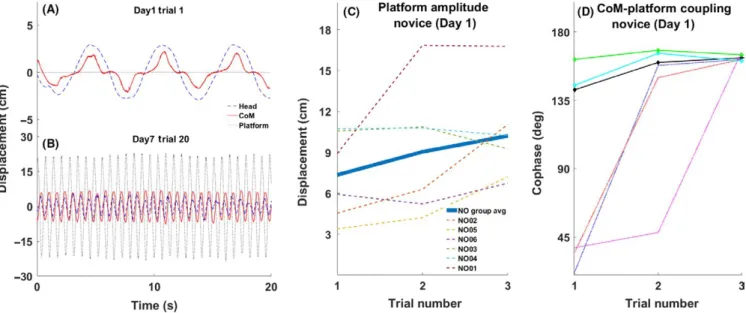 Figure 2C reflects the platform amplitude for the first  three trials on day 1. The bold line plot represents the group 