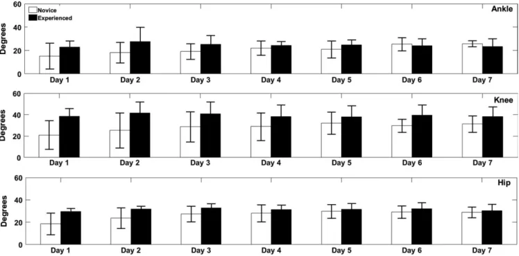 Figure 3D illustrates the cophase values of the CoM- platform  coupling for each individual novice participant on day 1  across trials 1 to 3