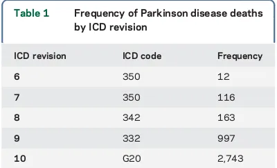 Table 1Frequency of Parkinson disease deaths