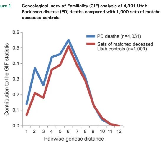 Figure 1Genealogical Index of Familiality (GIF) analysis of 4,301 Utah