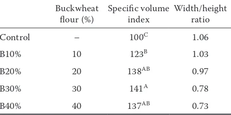 Table 2. Effect of buckwheat flour addition on quality parameters of fresh gluten-free bread