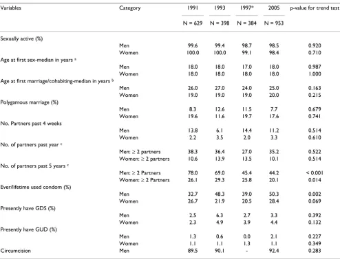 Table 4: Trends in risk behaviors by sex and survey among adults aged 25–44 years in rural Kilimanjaro region of Tanzania
