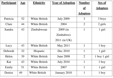 Table 3.4.1: Table to Illustrate Participant Demographics 