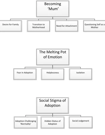 Figure 4.3: A Diagrammatic Representation of Superordinate and Subthemes 