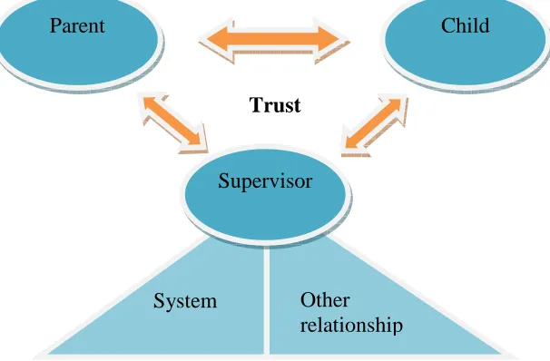 Figure 7: The triadic relationship in supervised visitation contexts 