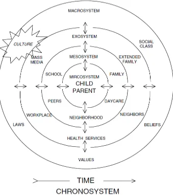 Figure 1: The contextual ecological view of development (Bornstein & Cheah, 2006, p.4) 