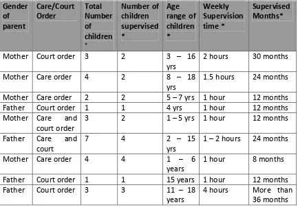 Table 1: Details of recruited participants in interviewed order 