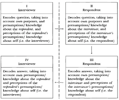 Figure 3: A model of the symbolic interactionist view of question-answer behaviour taken from Foddy (2001, p