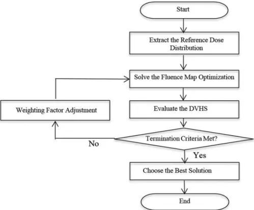 Figure 1 demonstrates the flow of the algorithm. At first, we find a particular dose distribution corresponding to the reference DVHs (Sec