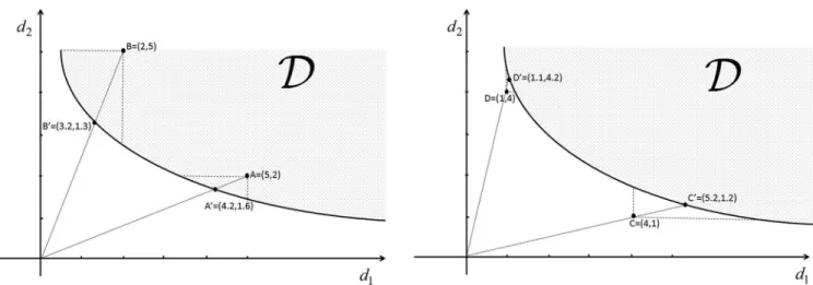 Figure 3 (right) explains this scenario. Points C and D cor- cor-respond to different permutations of the reference dose, and C  and D  are their special projections on the Pareto surface.