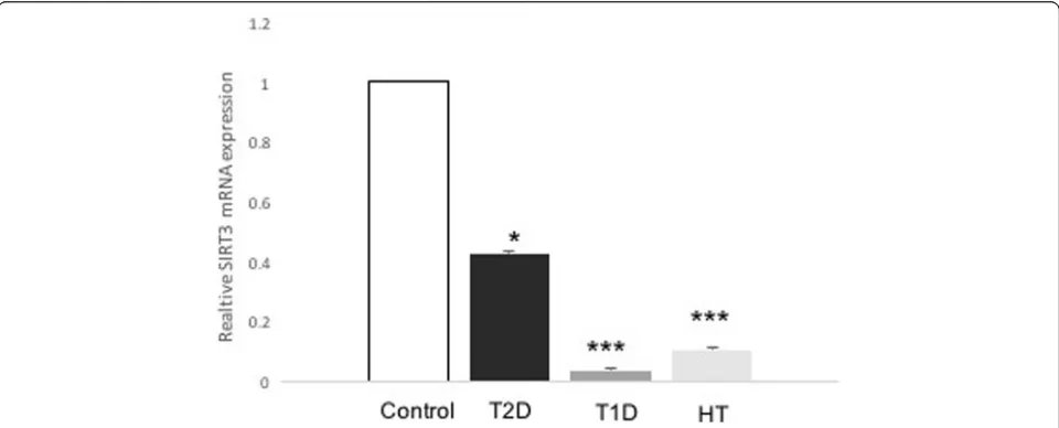 Fig. 1 Expression levels of SIRT1 in patients with T2D, T1D, HT and control individuals