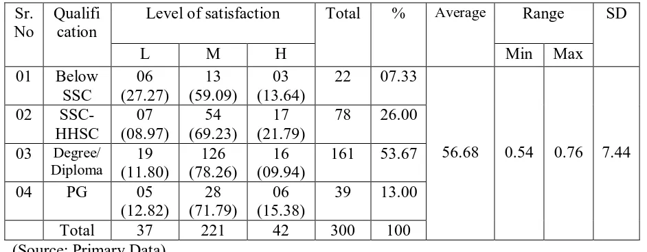 Table 4: Educational qualifications and level of satisfaction 