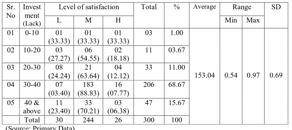 Table 8: Investment and level of satisfaction 