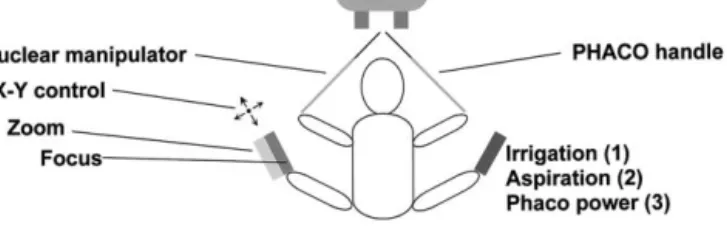 Figure 2. Schematic of simulator with the same interface complexity between surgeon and the environment as in real surgery