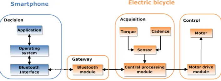 Fig. 1.  Architecture of the proposed effort control system. 