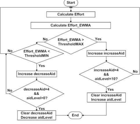 Fig. 4.  Effort control flowchart.  