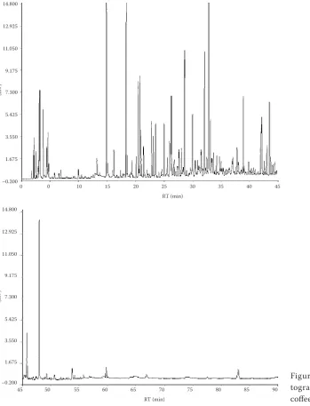 Figure  1.  Typical  GC  chroma-togram of HS-SPME of roasted 
