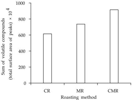 Figure 2. The dependence of the overall surface area under the peaks (separated by gas chromatography) of headspace profiles of Robusta coffee brews on roasting method