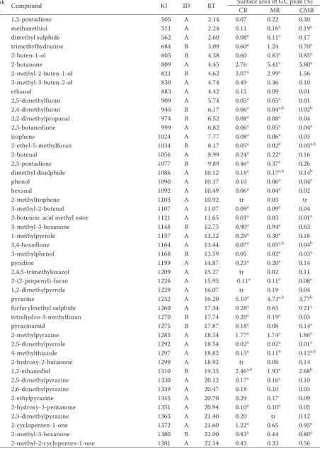 Table 1. HS-SPME/GC profiles of brews prepared from convectively (CR), microwave (MR) and convectively-micro-wave (CMR) roasted Robusta coffee beans, (tr – traces)