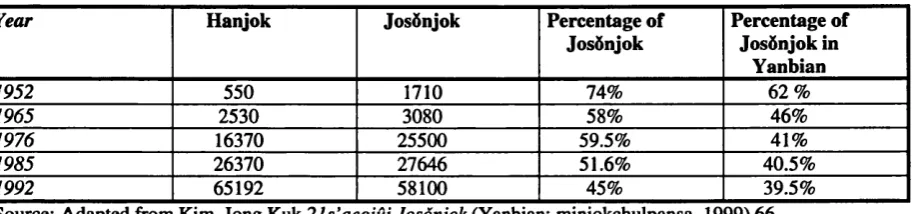 Table 5.2 The rate of Josdnjok cadres in Yanbian