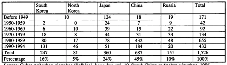 Table 6.1 Research trend on history of Manchu