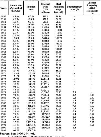 Table 6: Economic indicators Brazil, 1970-1992