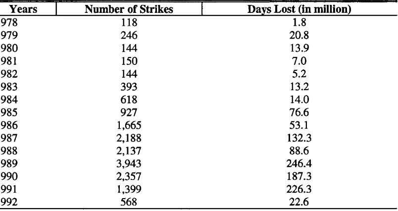 Table 7: Evolution of real minimum wages, number of strikes and number of days lost in strike activity, Brazil, 1978-1992