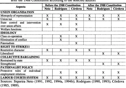 Table 12: Chief characteristics of the Brazilian industrial relations system before and after the 1988 Constitution according to the selected authors