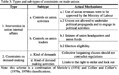 Table 3: Types and sub-types of constraints on trade unions