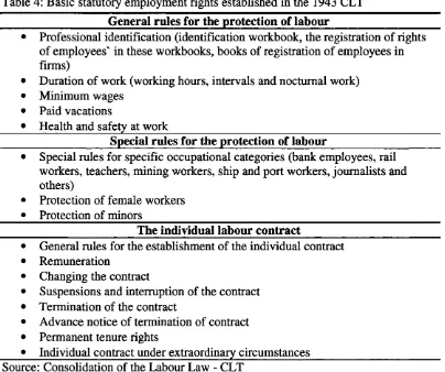 Table 4: Basic statutory employment rights established in the 1943 CLT