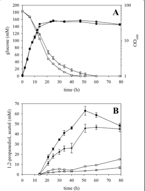 Fig. 4 Influence of endogenous NADH-dependent L-lactate(mgsAsymbols) and glucose concentration (shown