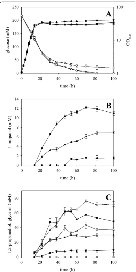 Fig. 5 Production of 1-propanol by recombinant(symbolsconcentrations, and( C. glutamicum strains.Batch cultivation of C