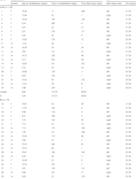 Table 1 Patients and diffusion tensor imaging characteristics